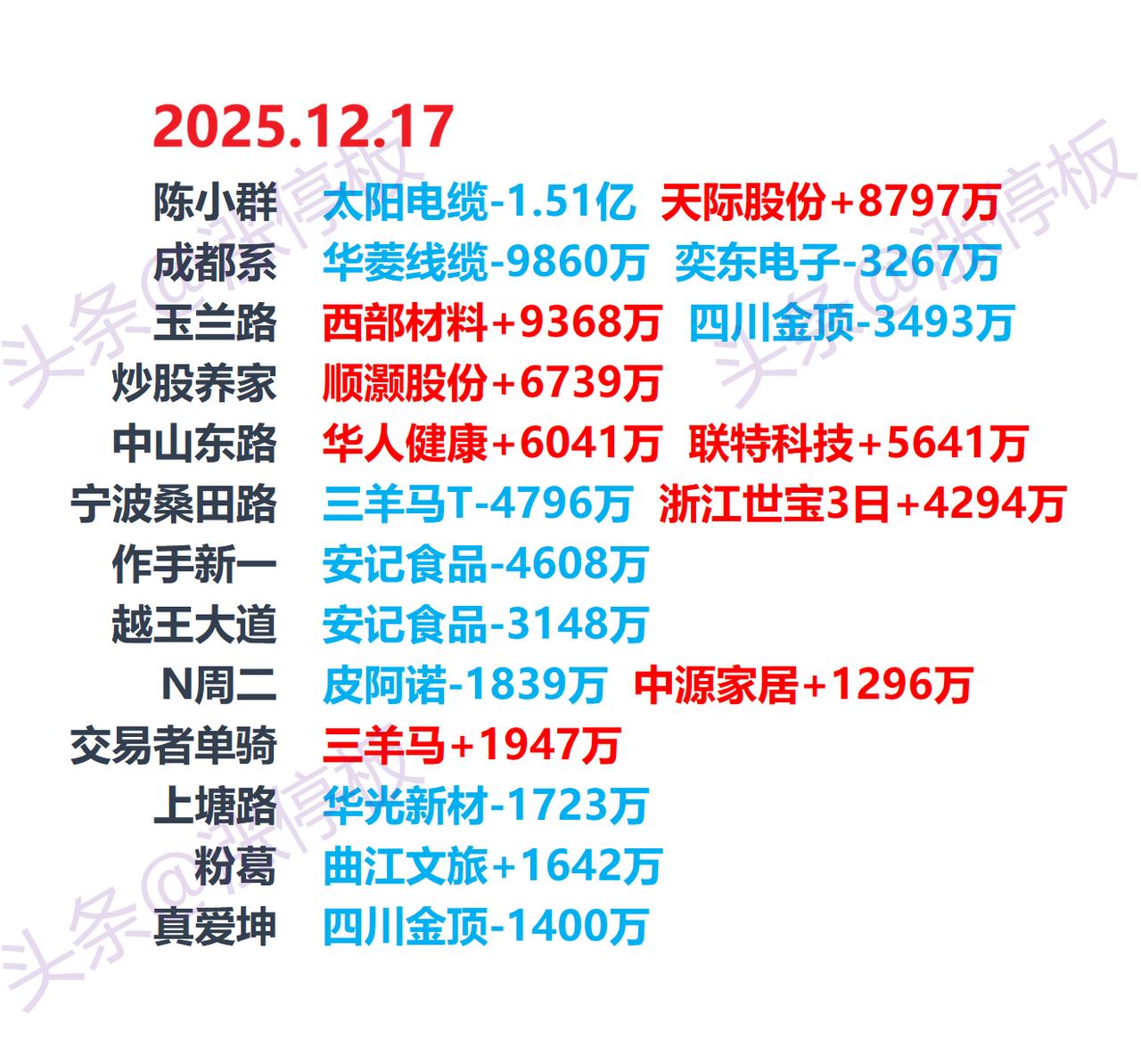 12月17日游资龙虎榜，游资动向