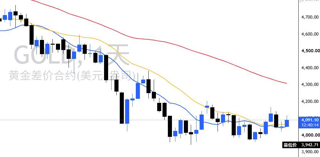 不少刚接触黄金的朋友私信问明哥：明哥，日线拉了那么饱满的一根阳线为什么你多单落袋