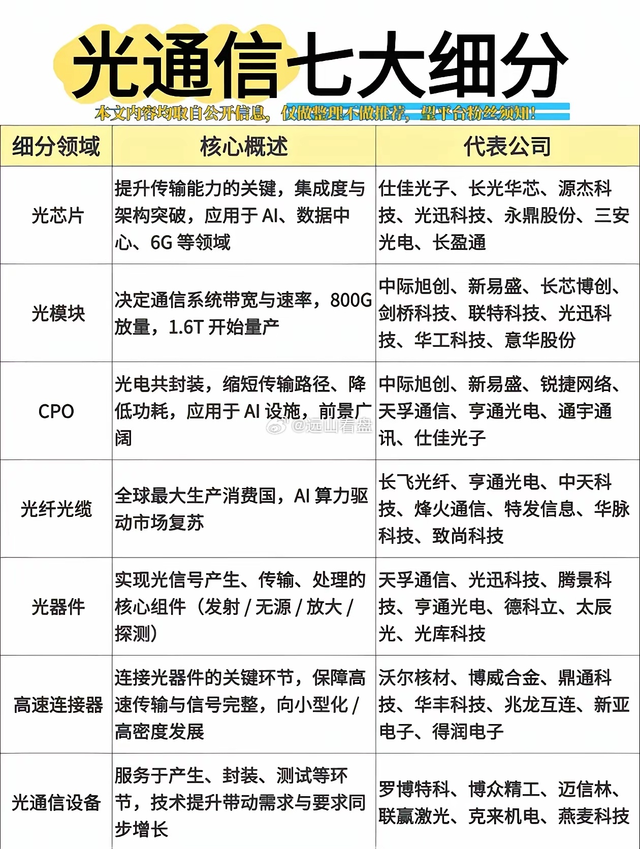 光通信产业链七大细分全梳理，AI算力核心赛道      AI算力爆发，光通信成为