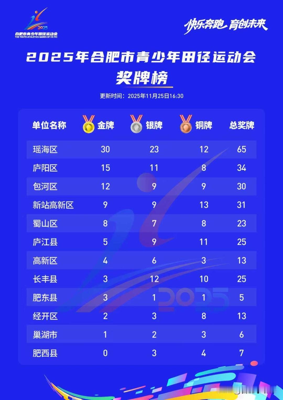 11月25日，2025年合肥市中小学生田径运动会在合肥体育中心圆满收官！瑶海区的