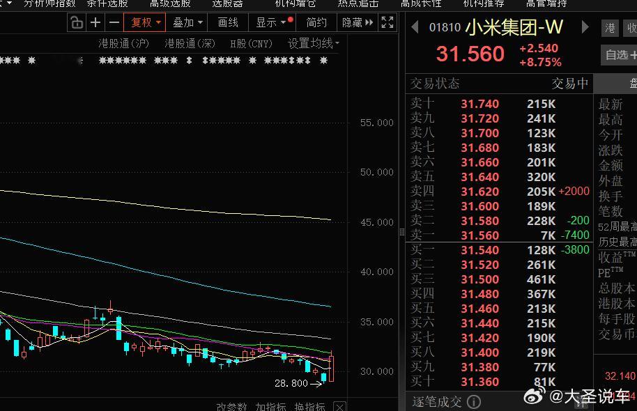 小米大涨超8%终于涨了，哈哈，小米股票遭到自去年高位以来的腰斩之后，让投资者损失