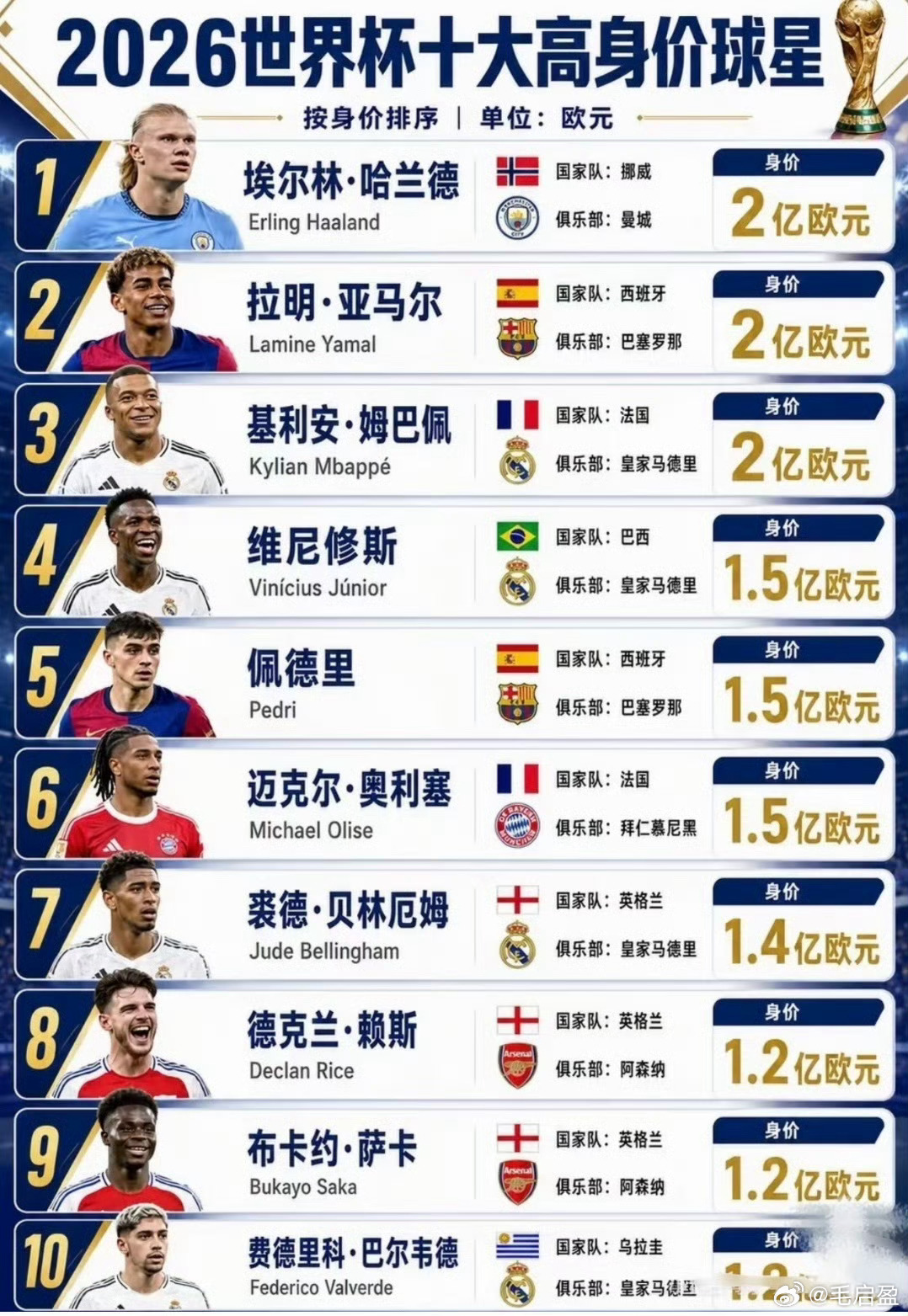 世界杯32强上半区困难模式世界杯10大明星球员，还有几个在赛场上！？ 