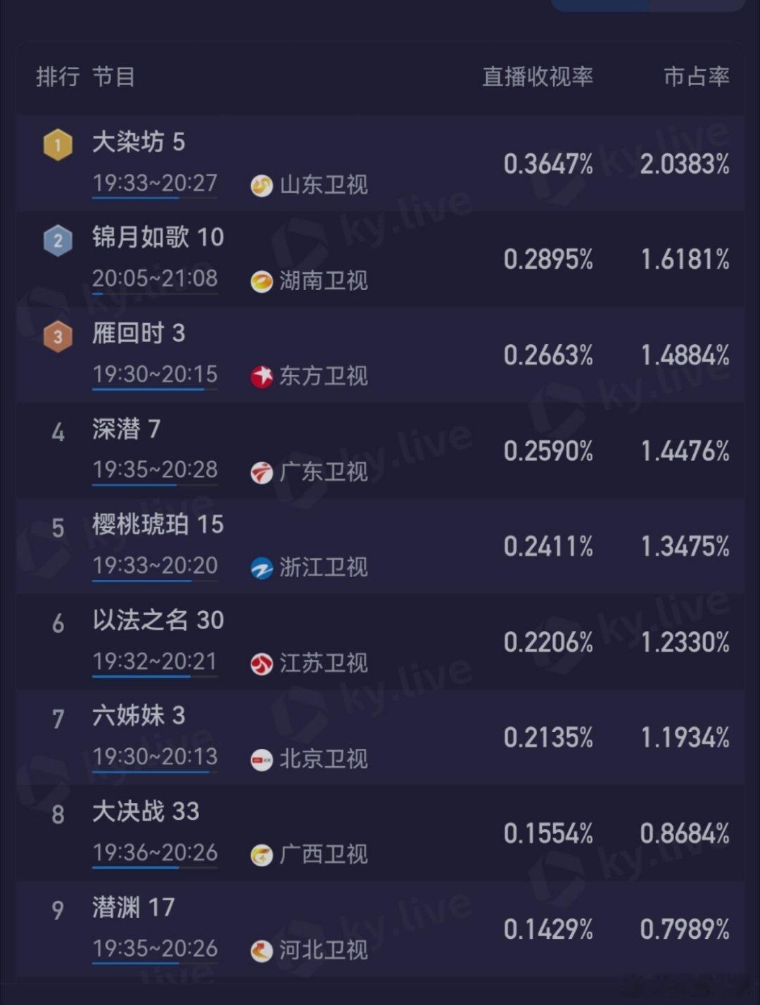 哈哈哈哈哈哈，卫视收视率第一是2003年的《大染坊》！！！对的，《大染坊》确实好