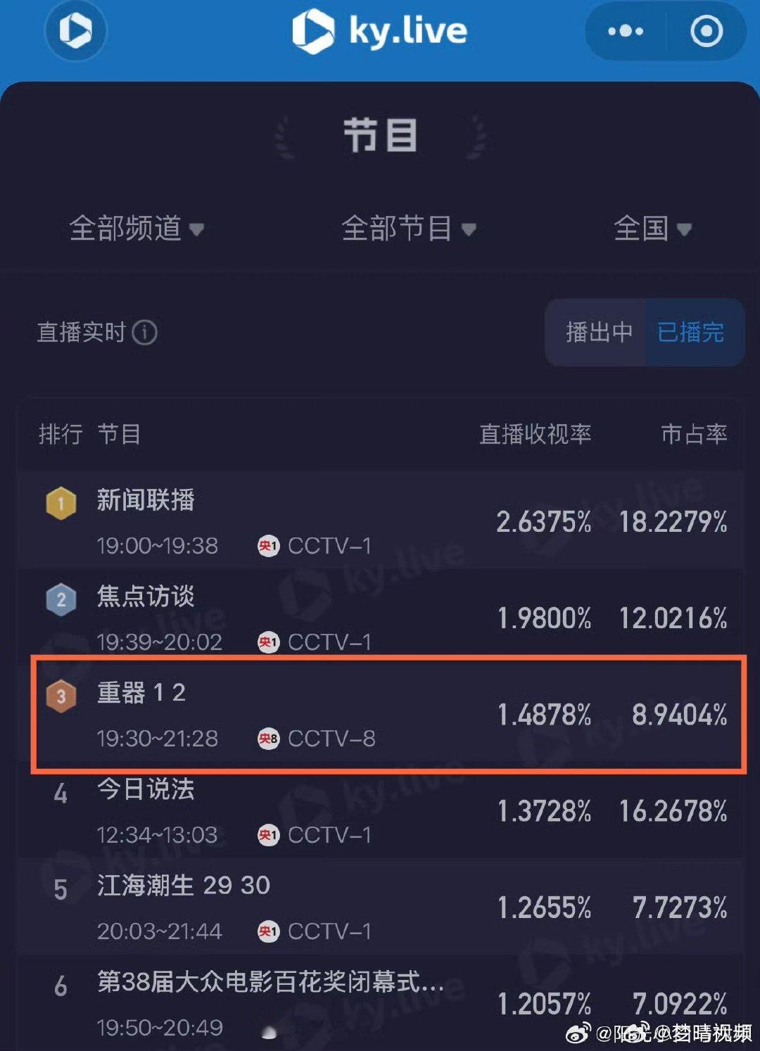 黄景瑜的收视底盘有多稳不管什么题材都能接住，黄景瑜收视底盘相当抗打，《重器》刷新