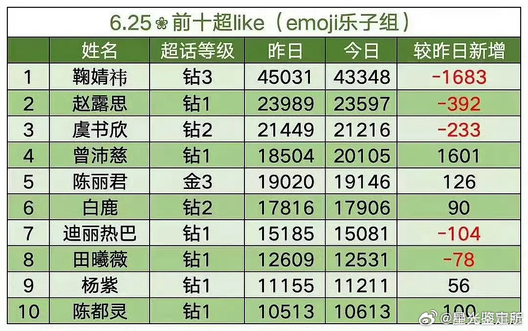 鞠婧祎的超like 怎么一下子掉了这么多？ 