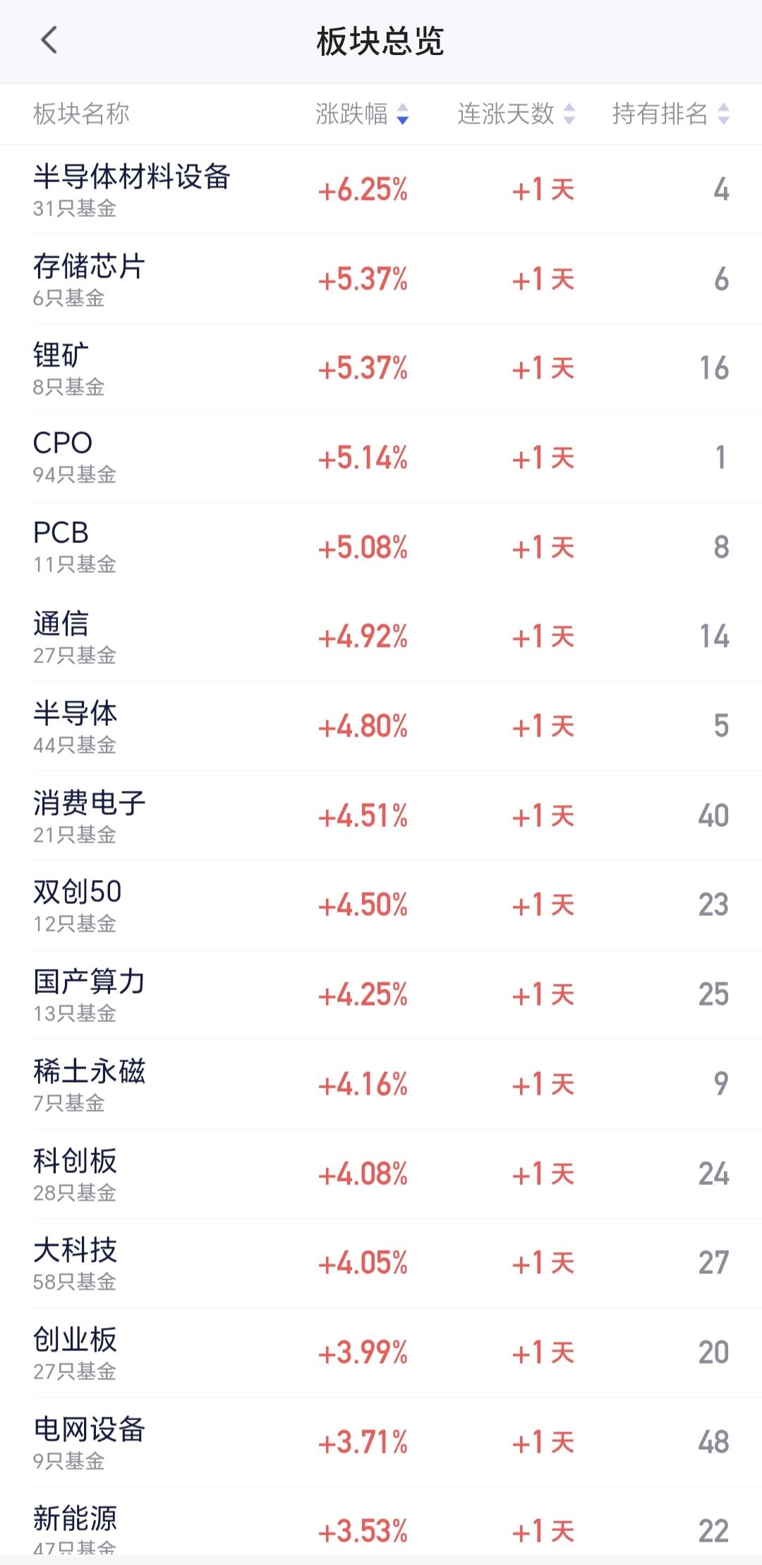 基金：半导体材料设备板块现在可不可以进场
所有的板块中，今天上涨幅度最大的是半导