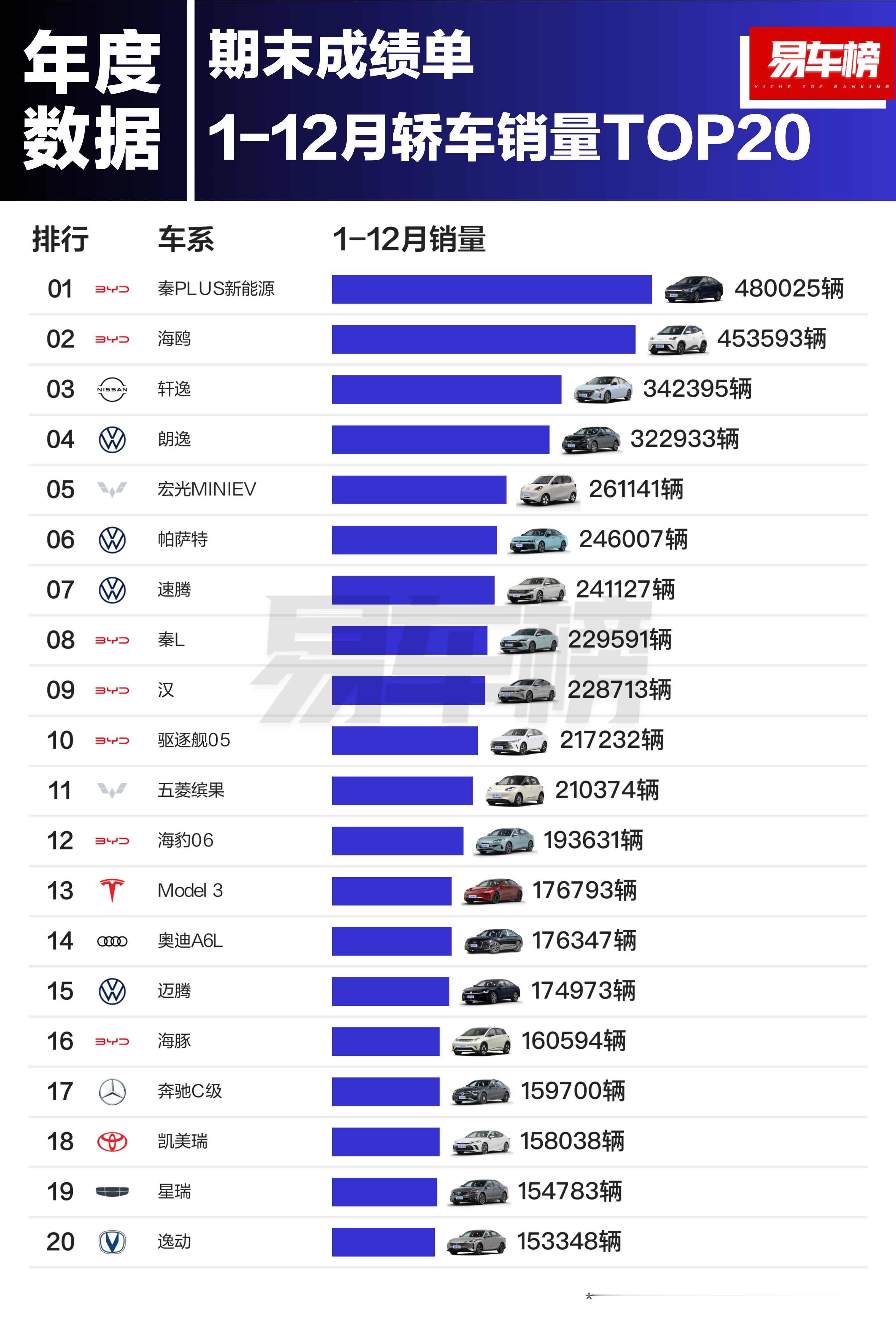 2024年1-12月轿车销量TOP20新鲜出炉，比亚迪依然是最大赢家！ 毫无悬念