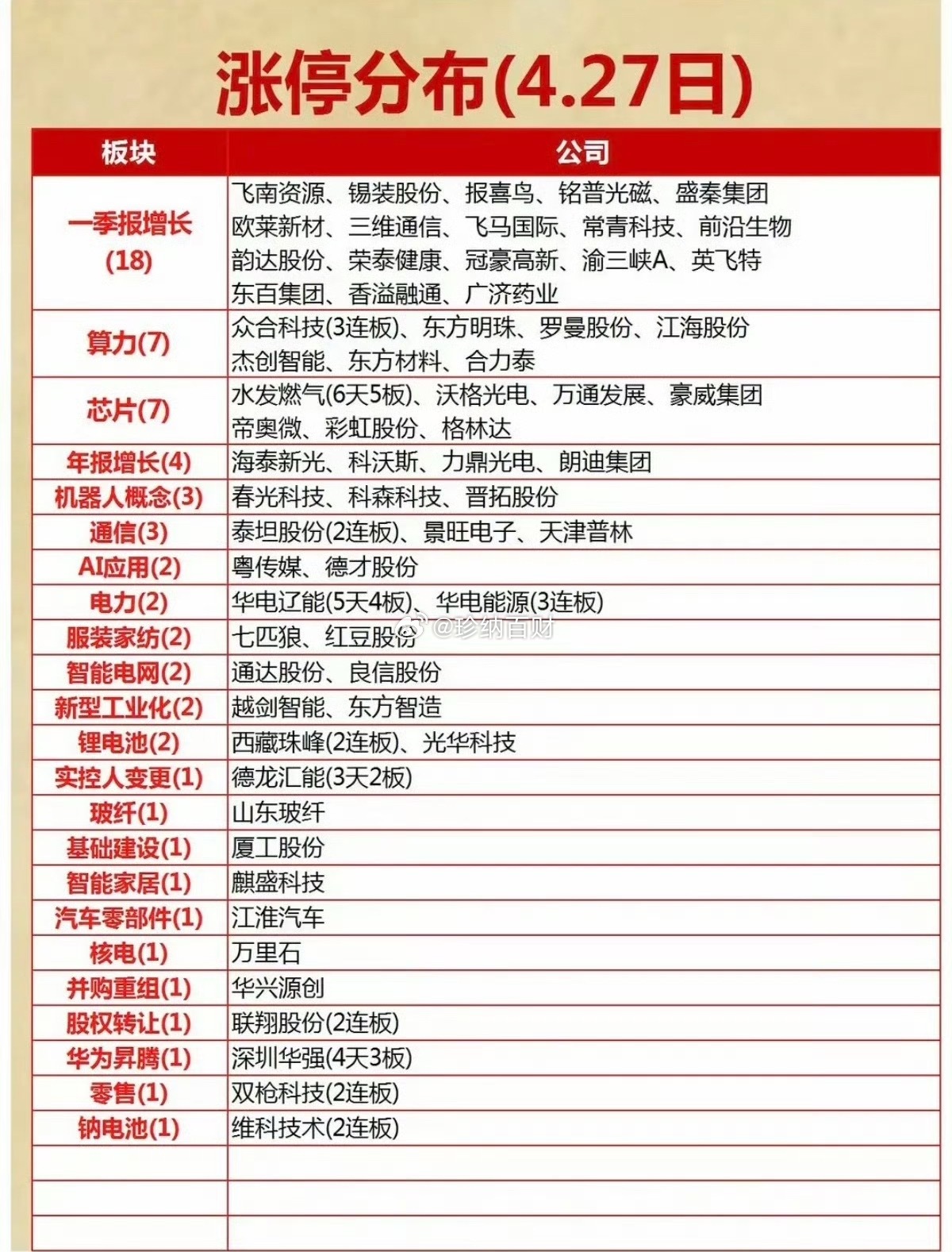 4.27周一  收盘涨停板股票：题材分布！一季报         18股涨停算力