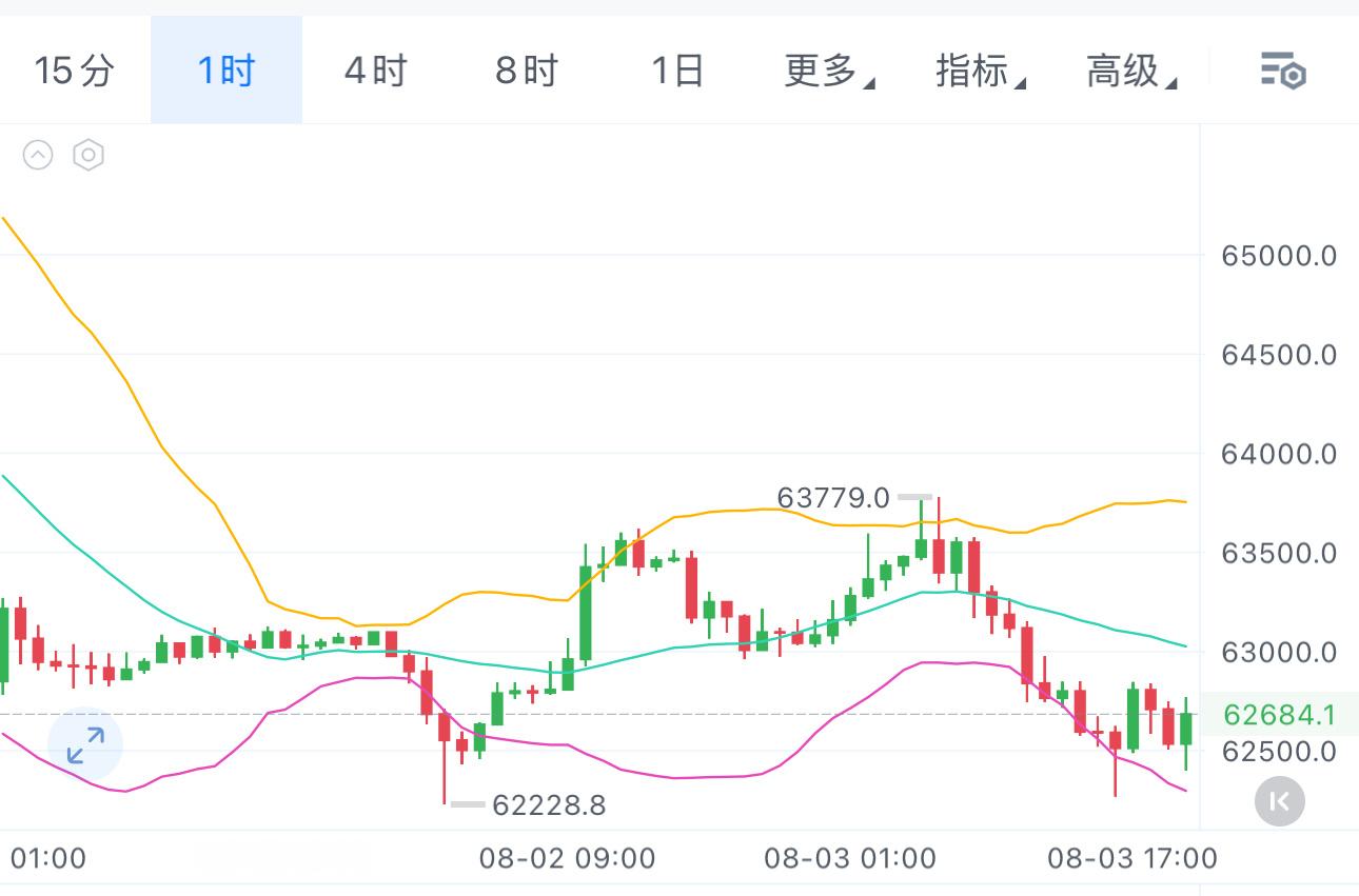 大饼小时级别二探62200一线，未破前低，目前还在震荡整理，美股前后再下探不破6