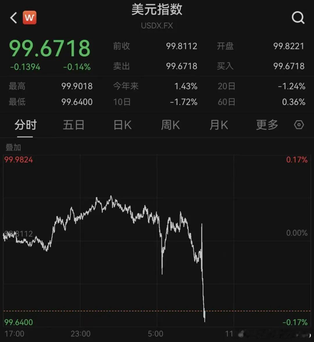 【美元跳水金价巨震】8月12日晚间，一份关系美国加息预期的重磅数据出炉。美国劳工