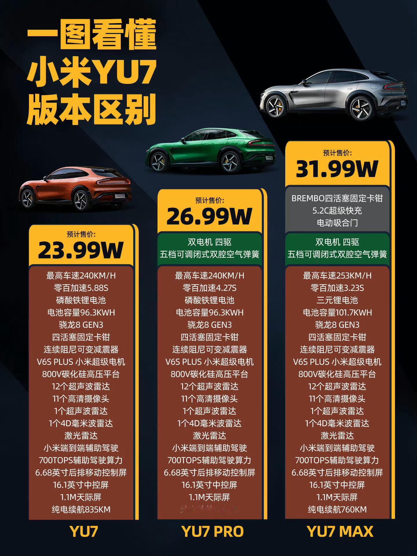 小米 性能 这个热搜没看懂！网上各种小米 YU7版本和价格，还是详细的配置和对比