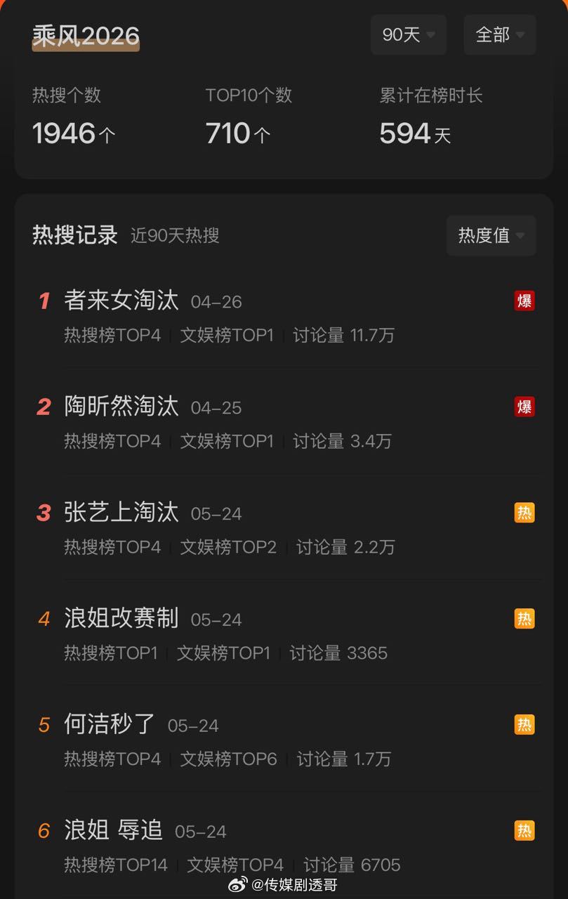 “宝莲 麦好干”热搜爆了，前面浪姐热搜爆的都是淘汰。浪姐直播乘风2026