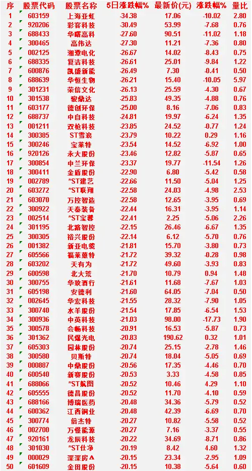 本周，整个市场“跌幅最多”的50名单汇总上海亚虹：5日涨跌幅 -34.38%，涨