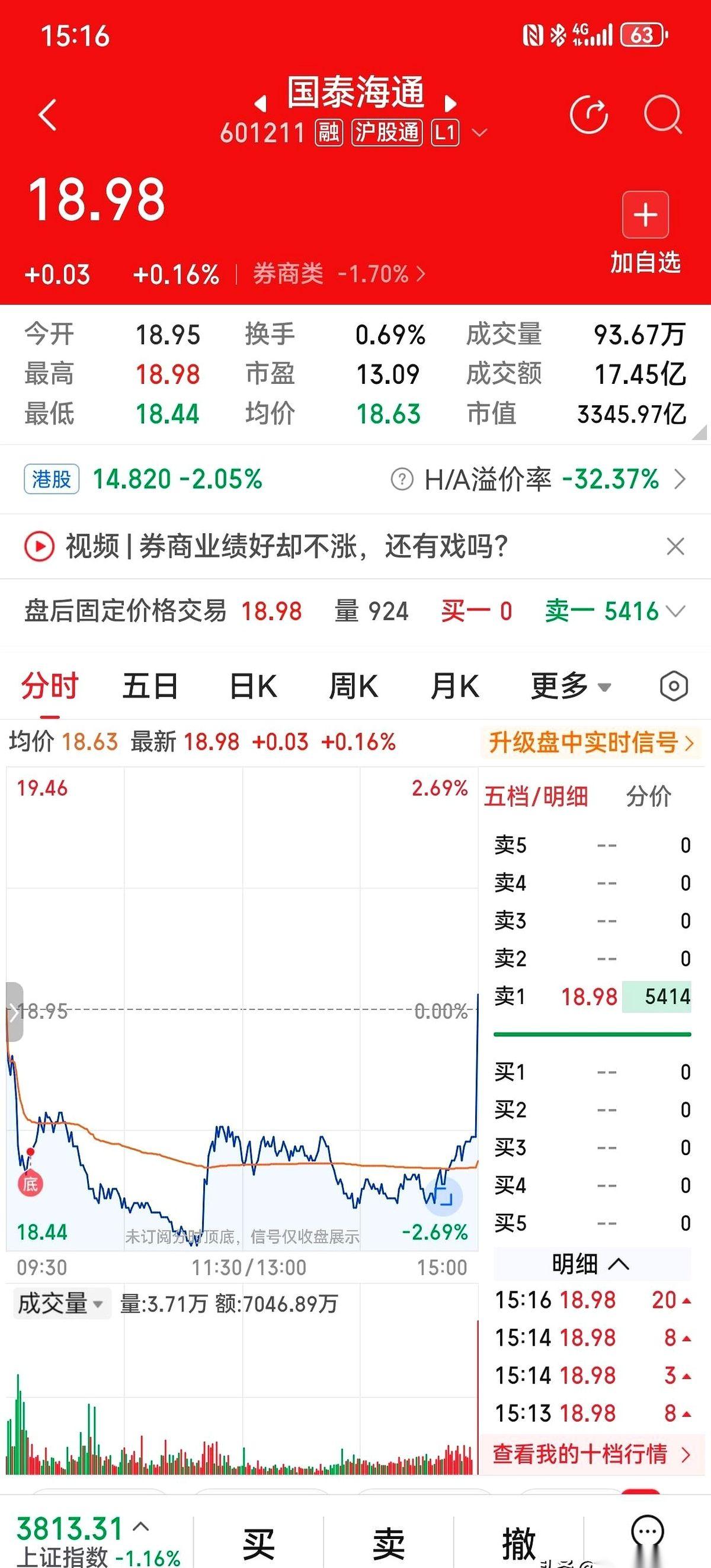 收盘前最后三分钟，3.71万手大单从天而降。
硬生生把国泰海通从水底一把拽上了岸