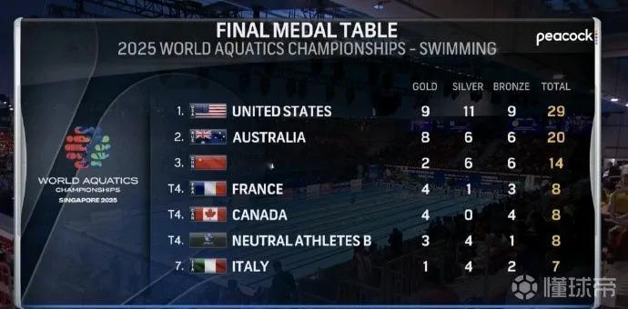 游泳世锦赛游泳项目奖牌榜，中国以2金6银6铜共14枚奖牌名列第三。虽然中国队这次