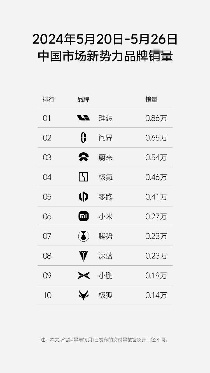 2024年第21周，理想汽车周销量0.86万辆
5月28日，理想汽车发布2024