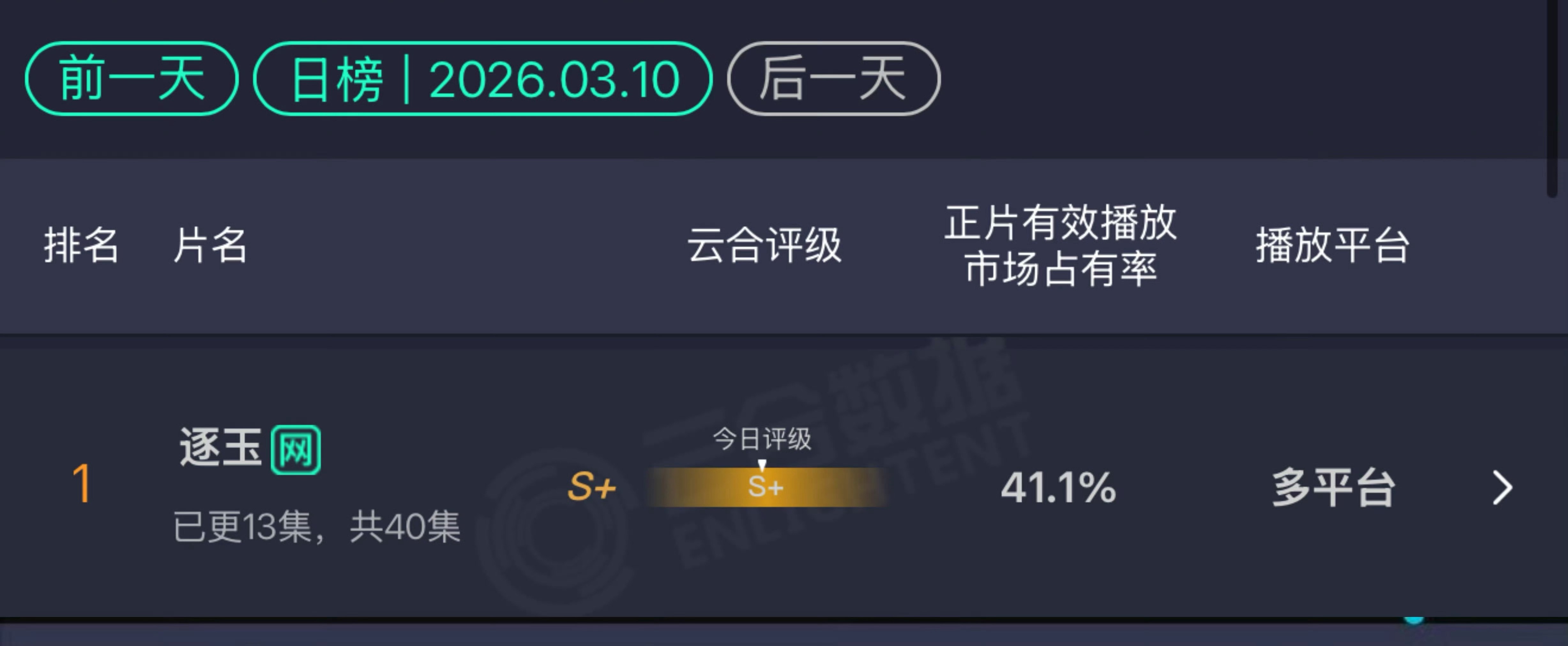 《逐玉》市占率41.1%了，突破了40%了 