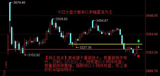 【1月16日盘前分析：今日大盘大概率以震荡为主 寄希望于量能放大】

     