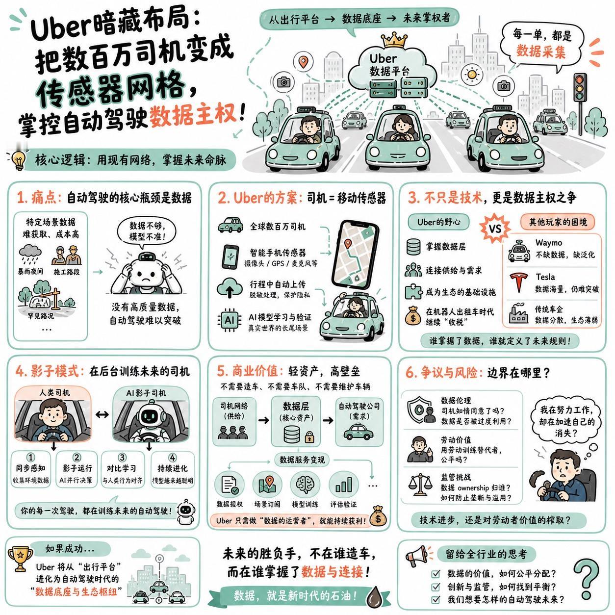 【Uber 暗藏布局：把数百万司机变成传感器网格，掌控自动驾驶数据主权】

快速