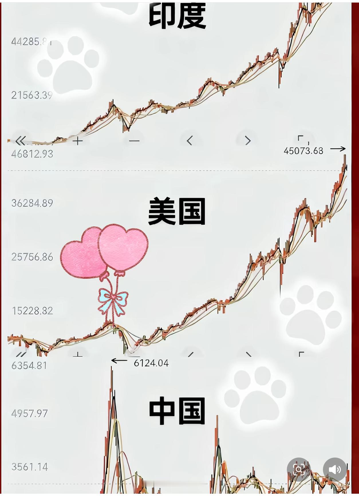 全世界基本每个国家的股市都在创新高！不要再叫印度阿三[思考] ​​​