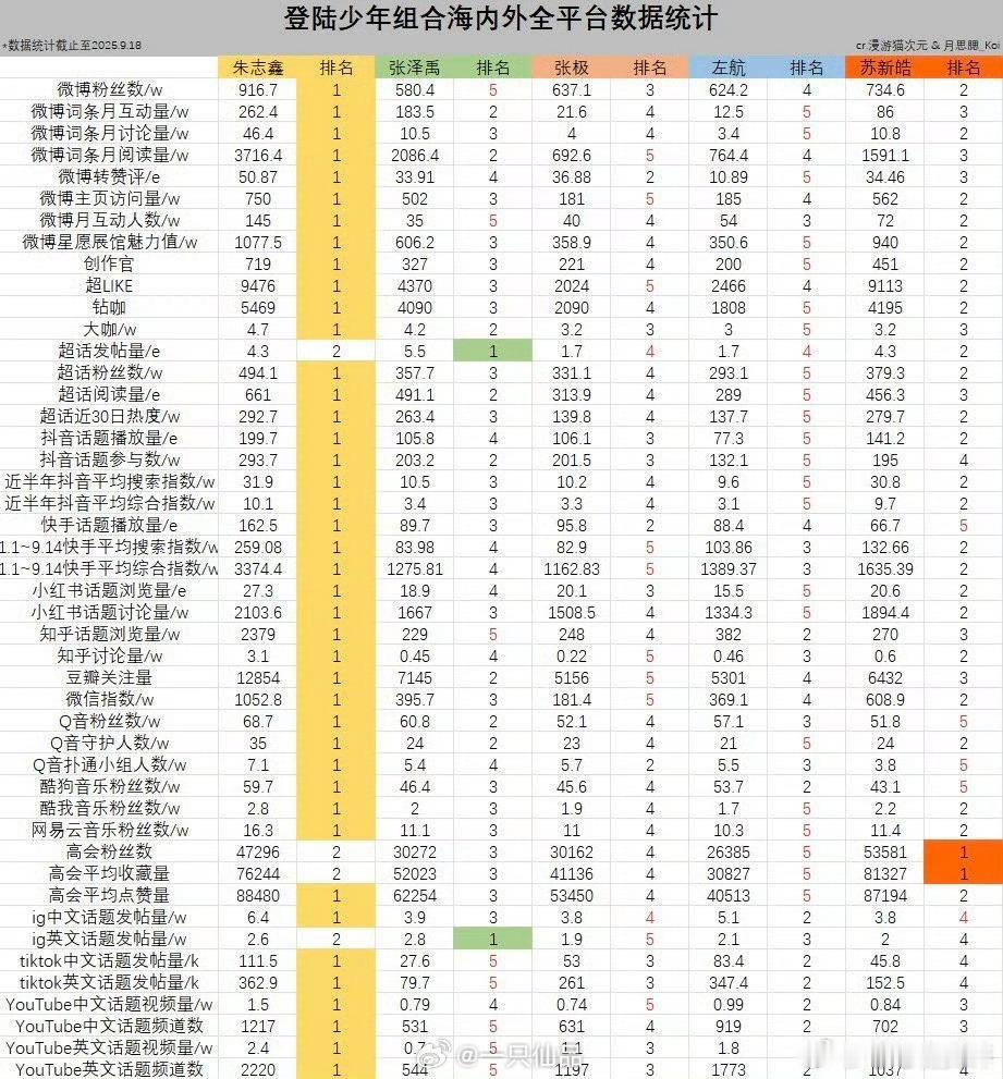 top登陆少年组合海内外全平台数据拉表 ​​​