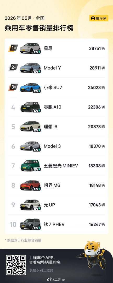 5月汽车销量前十已无燃油车5月销量前十全部是新能源，燃油车首次缺席。半年时间，从