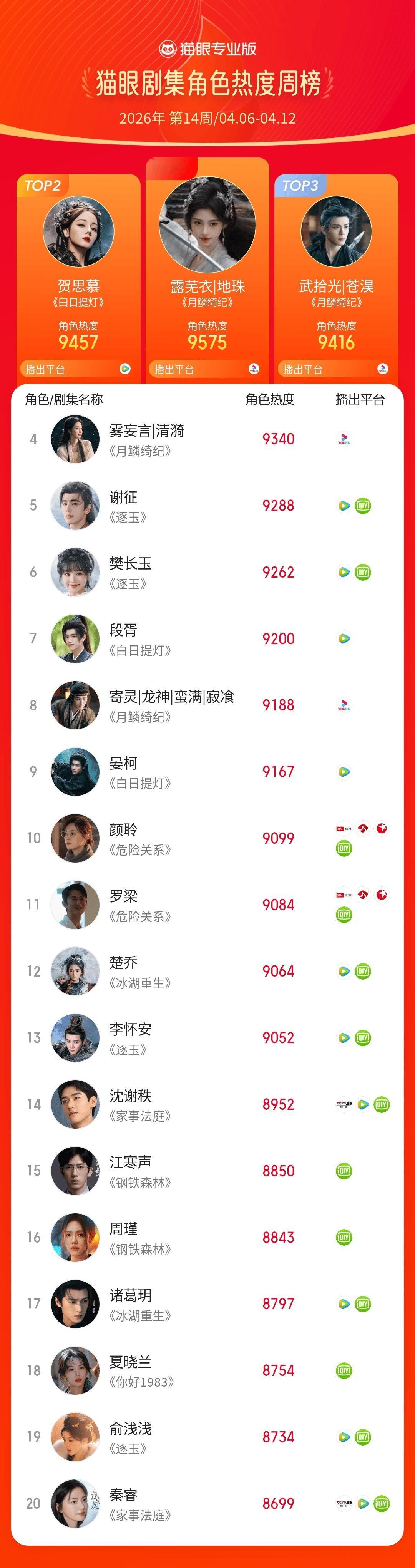 2026第14周猫眼角色热度榜猫眼专业版2026年第14周猫眼角色热度周榜TOP