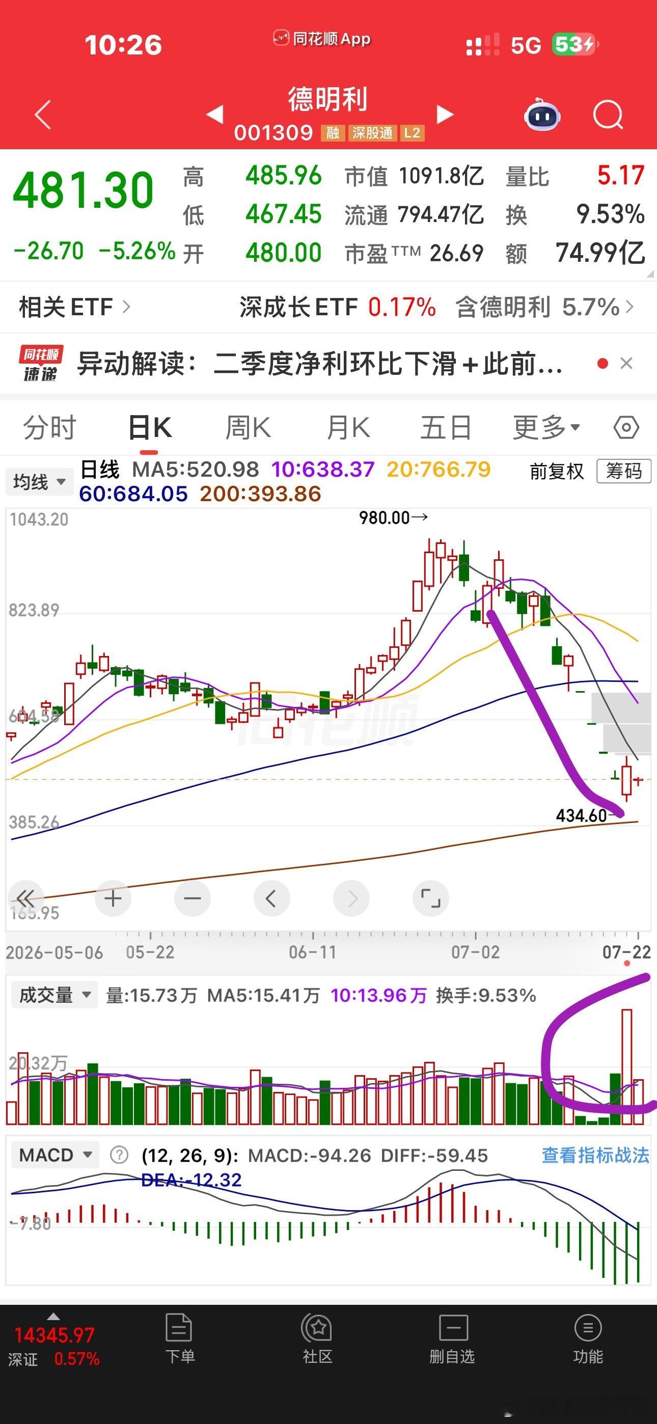 听说小德子昨天还上的热搜，说连鸡狗都爆仓了，是真的吗？