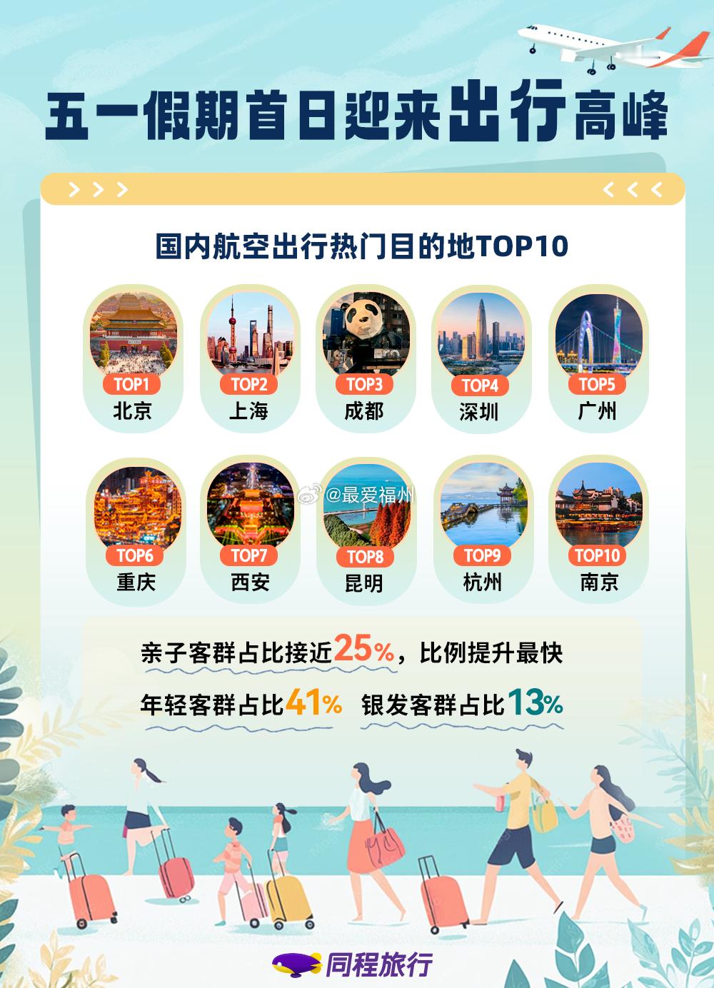 福州五一首日酒店入住及景区入园热度领跑南方一众目的地 
