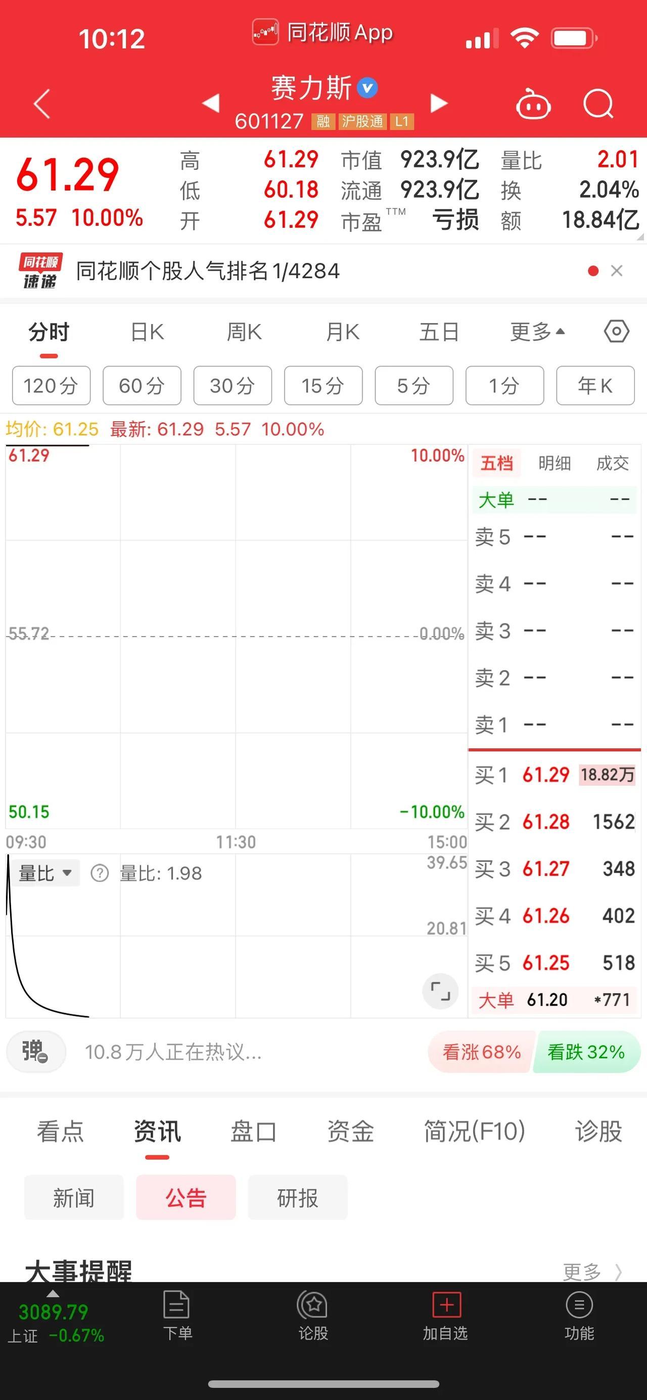 华为汽车活跃，赛力斯一字涨停！在赛力斯的人气带动下，江淮汽车也随之涨停，汽车整车