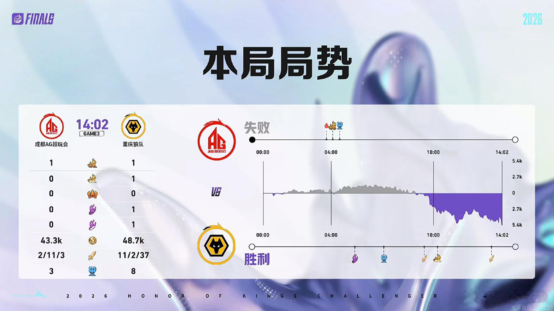 成都AG超玩会 2:1 重庆狼队狼队蓄势强开扳回一分！本局MVP：皖皖AG对战狼