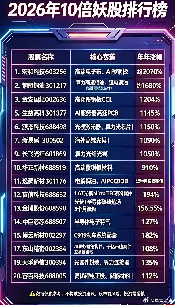 这份2026年十倍潜力核心标的榜单全部聚焦AI算力上游高端原材料赛道，集中在高速