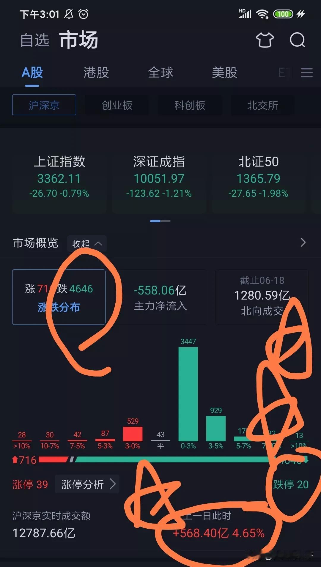这又发生了什么事儿？？？放量大跌！！4600多只个股下跌。这不是最关键的。
最关