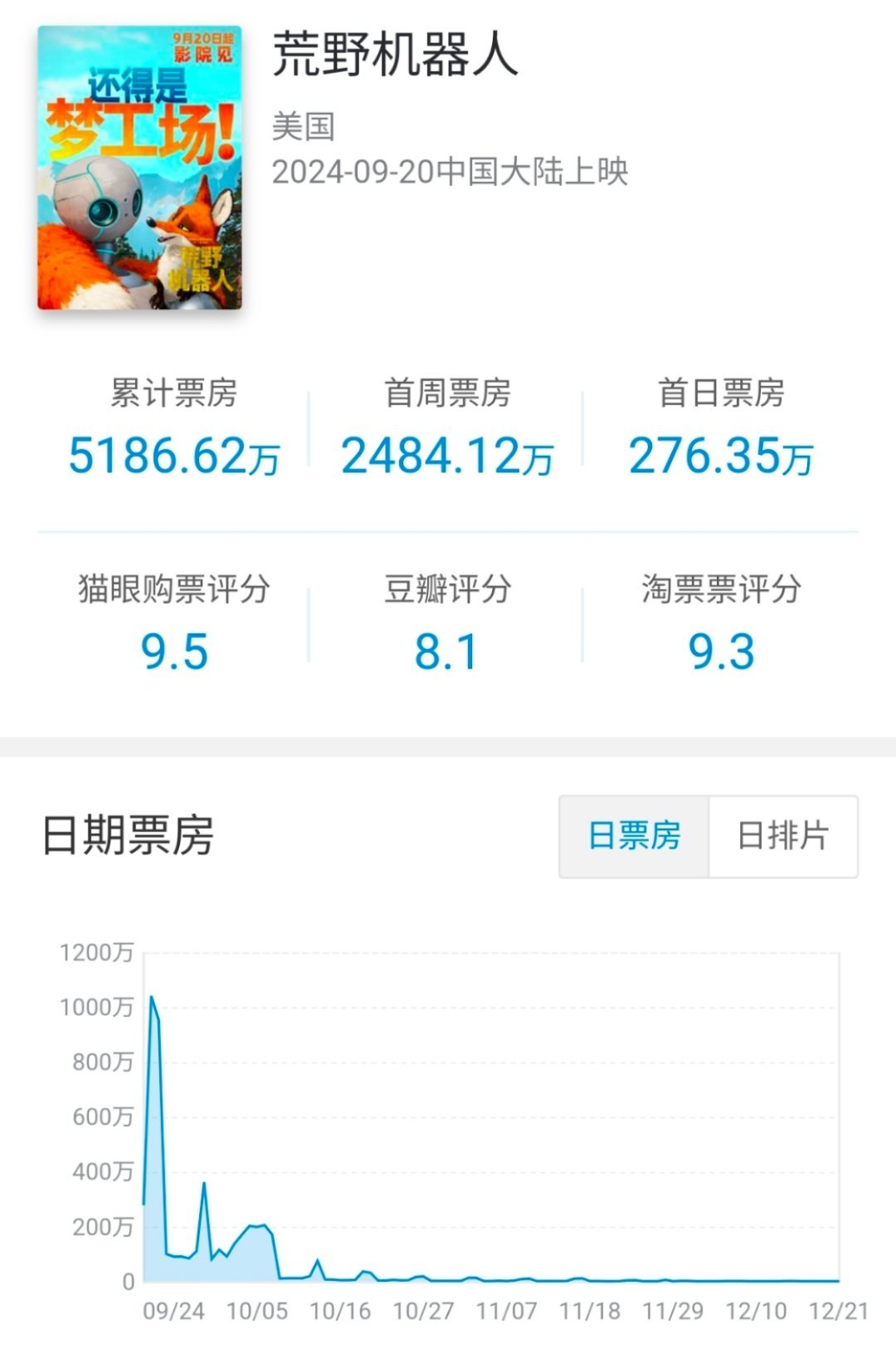 环球分账片 荒野机器人  在内地公映91天下映，总计票房5186万（7.29M）