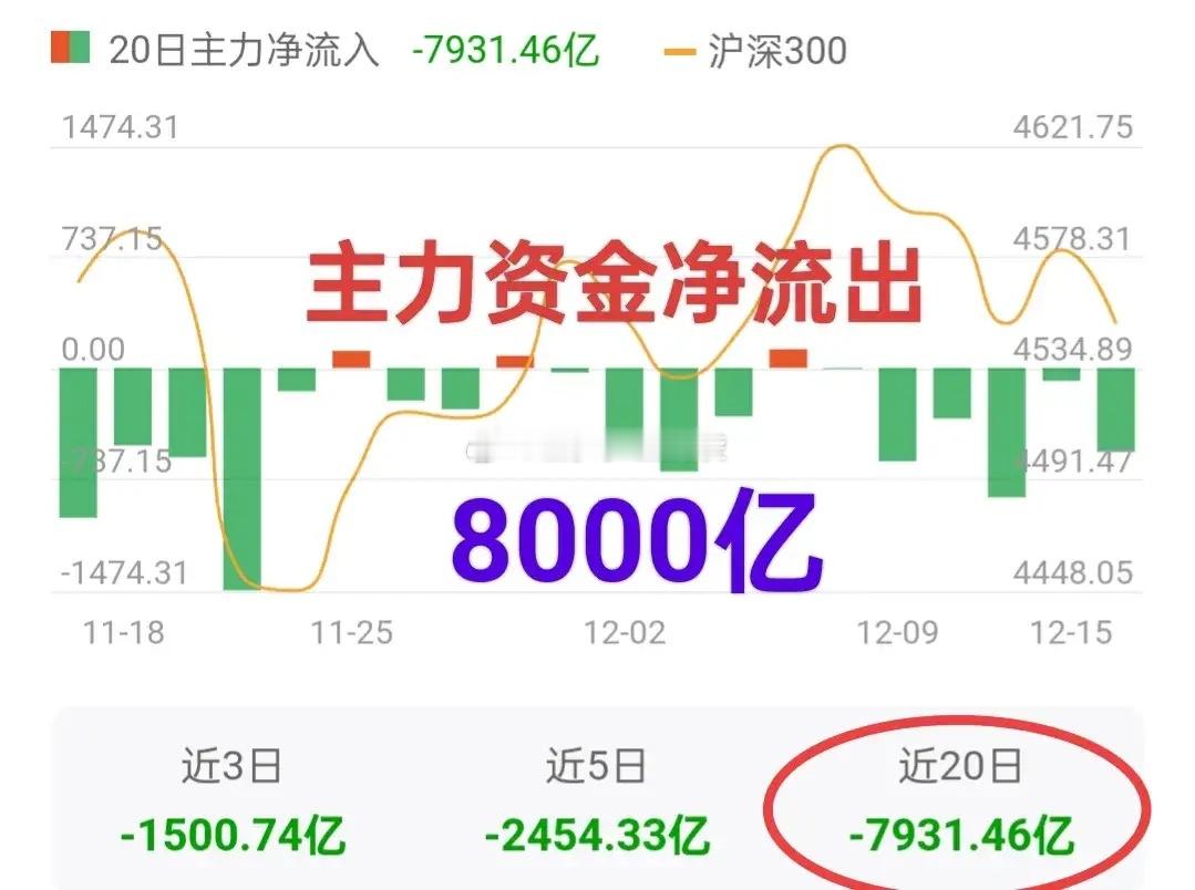 A股：今天大盘可能考验前低，不与趋势作对！大盘当前的趋势对多头是不利的，下行趋势