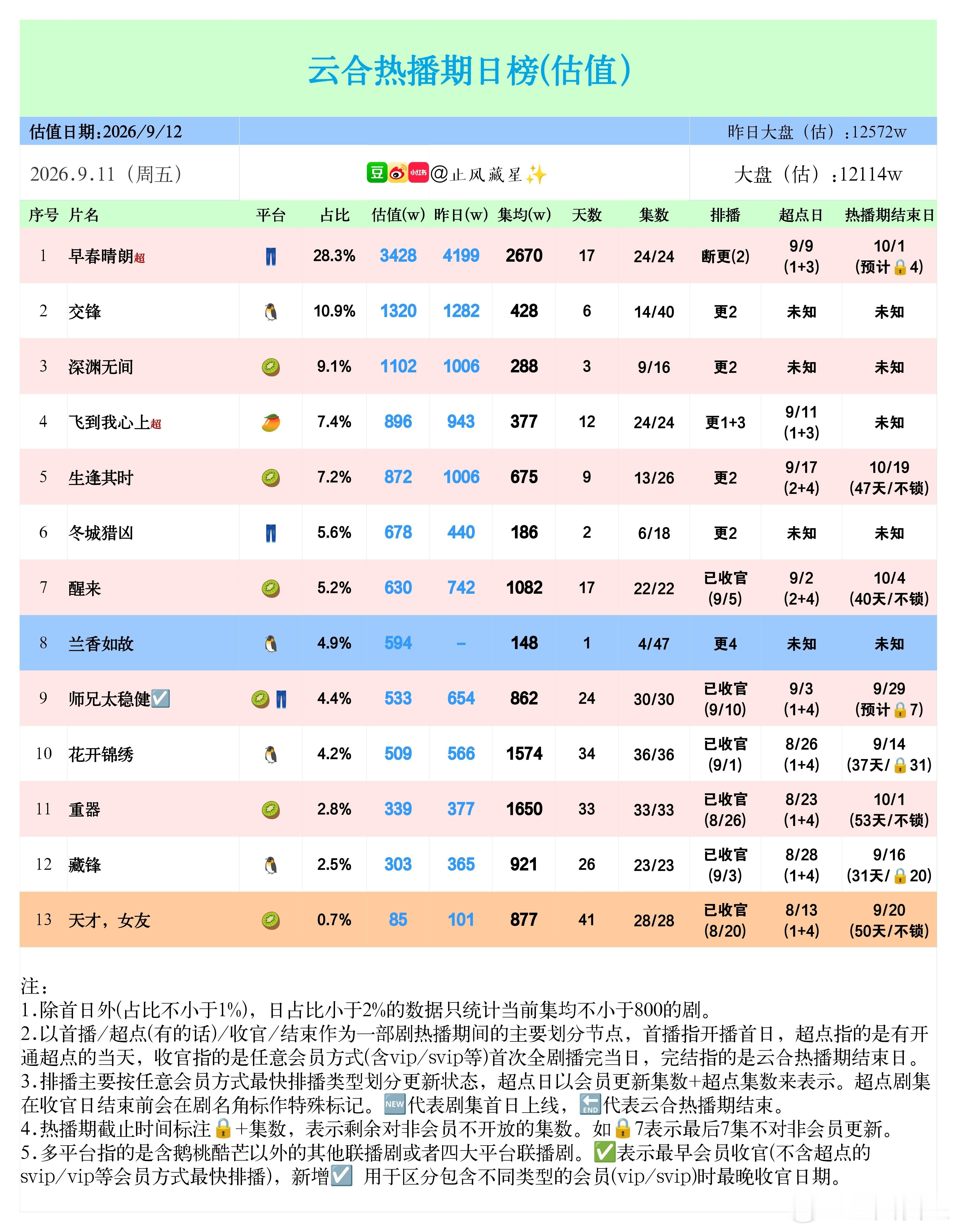 (9.11云合估值)大盘又跌了一点下去，新剧昨天上线暂时还没能有效提升大盘总量。