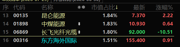 唉卧槽，想不到我也中招了！持仓很久的520990，登得不能再登的ETF。刚看其他