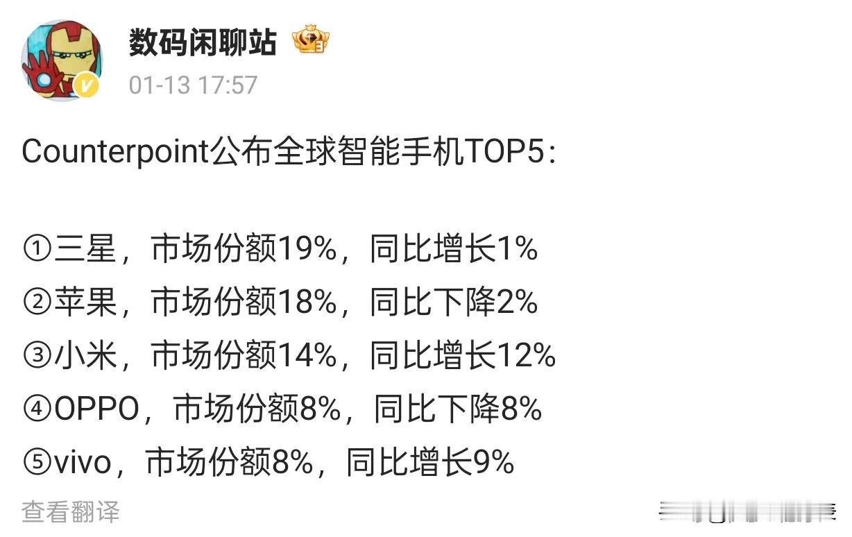 Counterpoint最新数据显示，全球智能手机市场份额排名如下：

三星以1