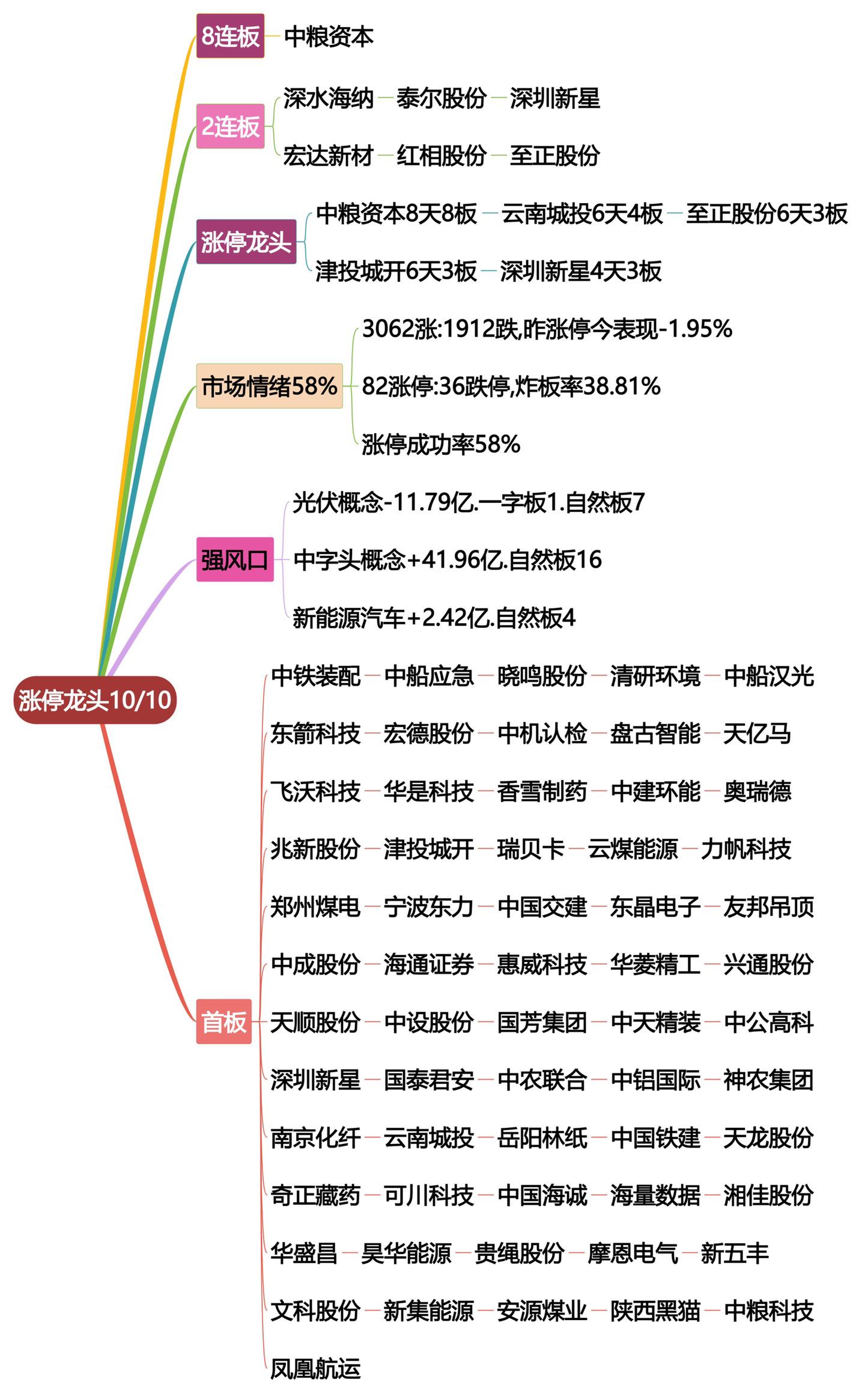 A股风格转换！10月10日涨停龙头复盘！