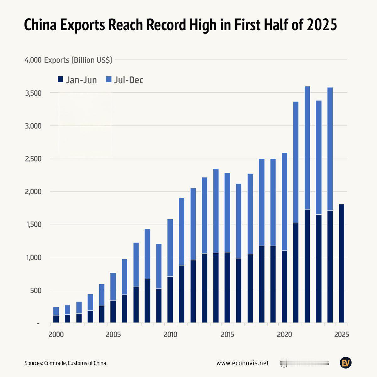 【2025年上半年中国出口创历史新高】
尽管全球贸易紧张局势持续存在（包括与美国