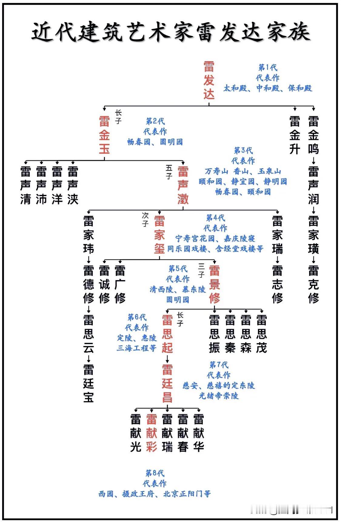 近代世界著名建筑艺术家、清廷“样式房”掌案、“样式雷”——雷发达家族世系传承一览