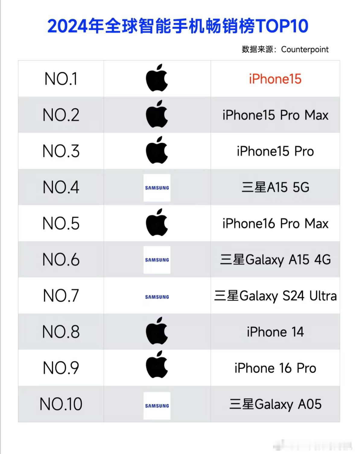 iPhone15为2024年全球最畅销手机 苹果的 iPhone 15 在 20