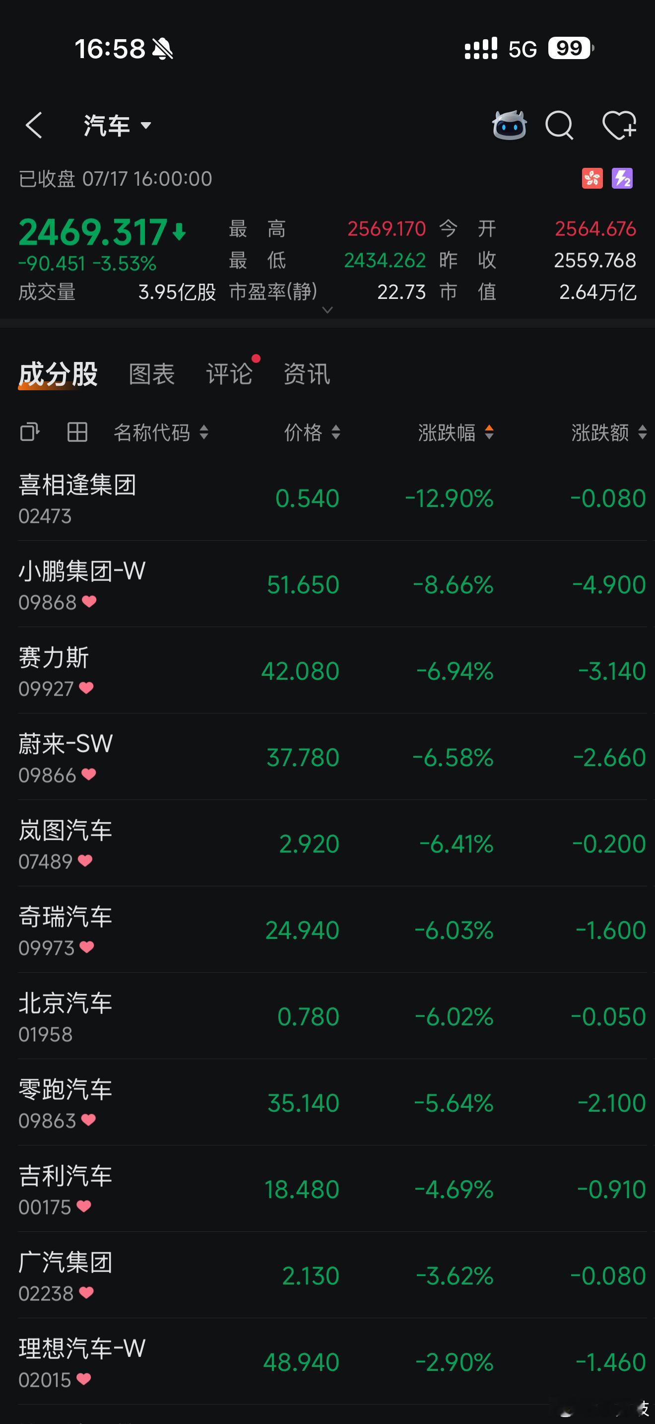 汽车股看样子彻底被资本抛弃了？