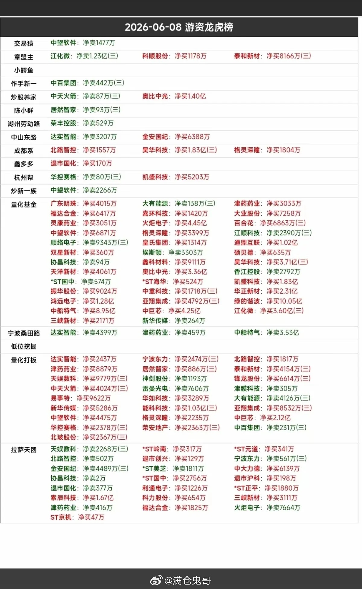6.8周一    市场热点：游资抢筹 龙虎榜！杭州帮     买入  凯盛科技量