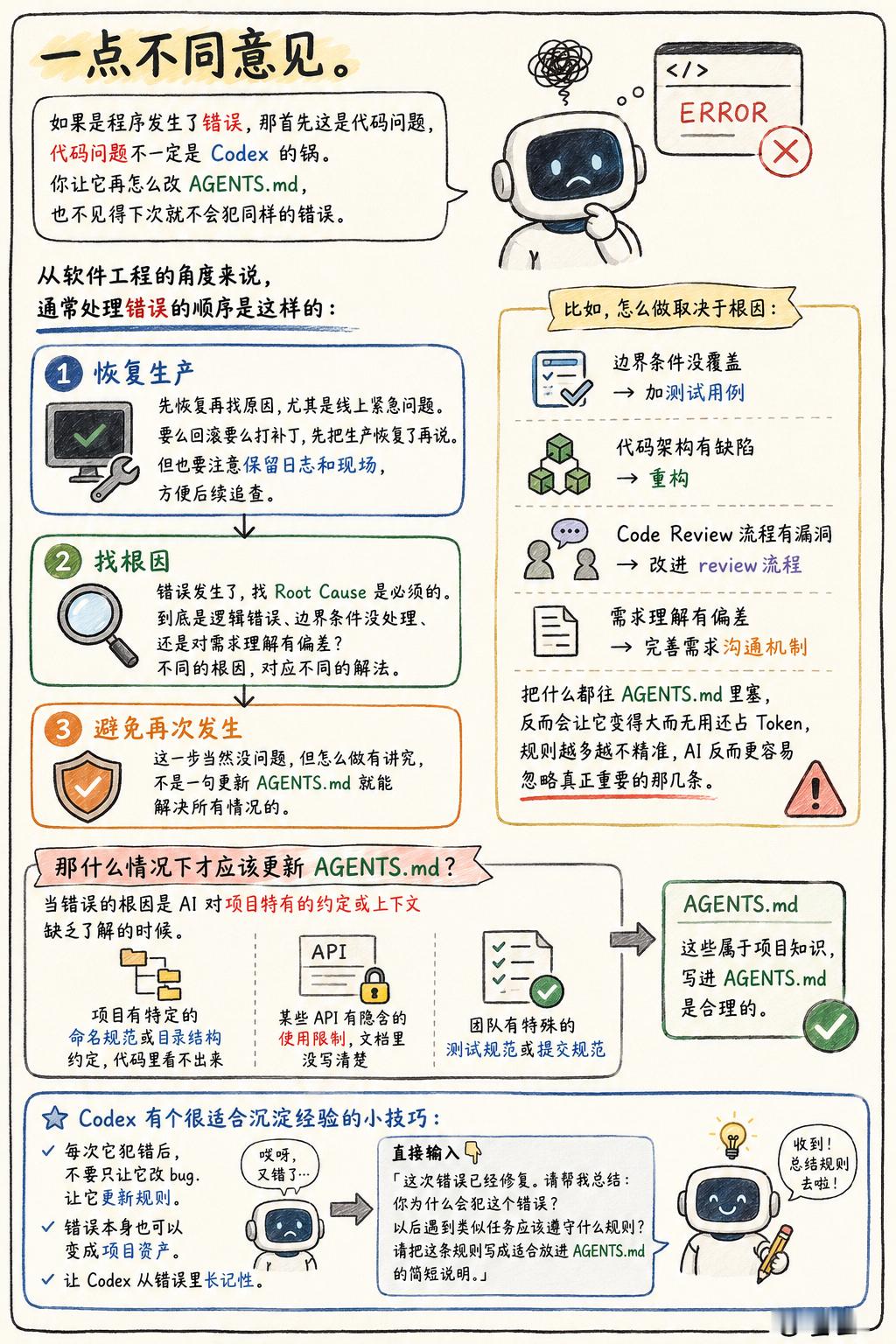 > 错误发生 → 修复问题 → 追问原因 → 写入 AGENTS.md → 以后