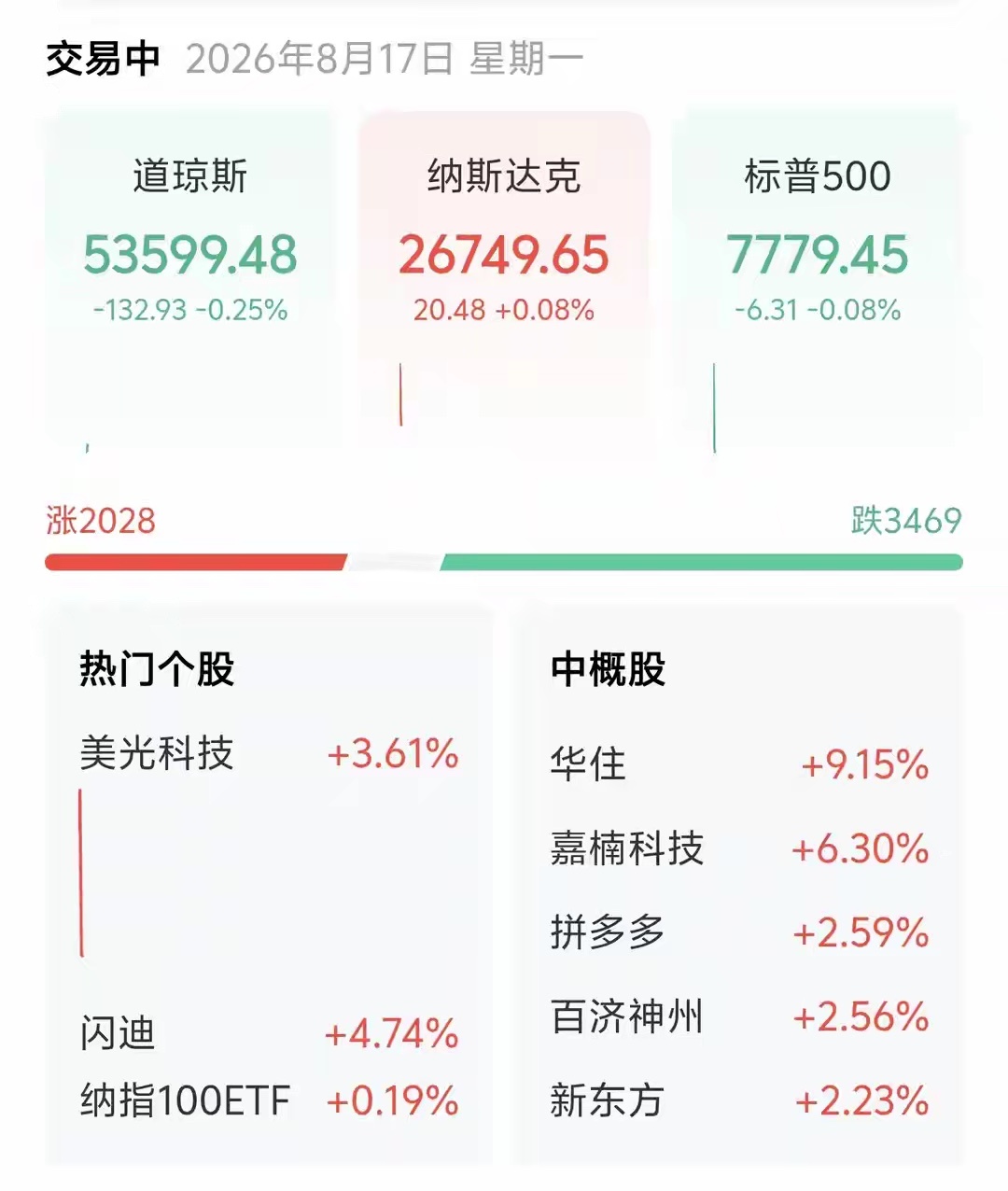 美股晚间盘中｜指数震荡分化，存储继续走强，多只中概股大幅拉升北京时间8月17日晚