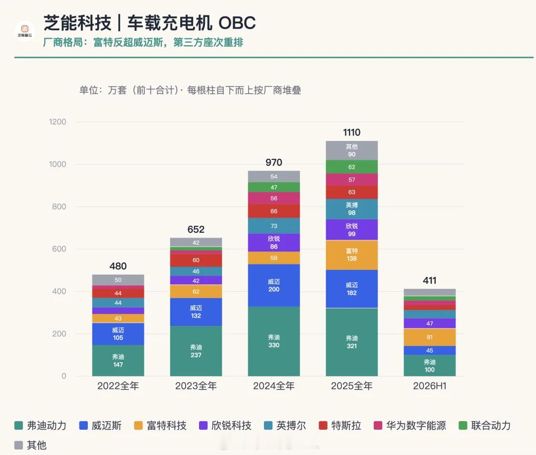周末收集了数据，从 2 0 2 2 年到 2 0 2 6 年上半年的，车企做充电