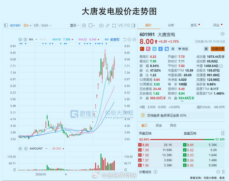 【接力爆涨！两大电力央企彻底火了！】 5月28日A股电力能源板块普涨，华电能源四