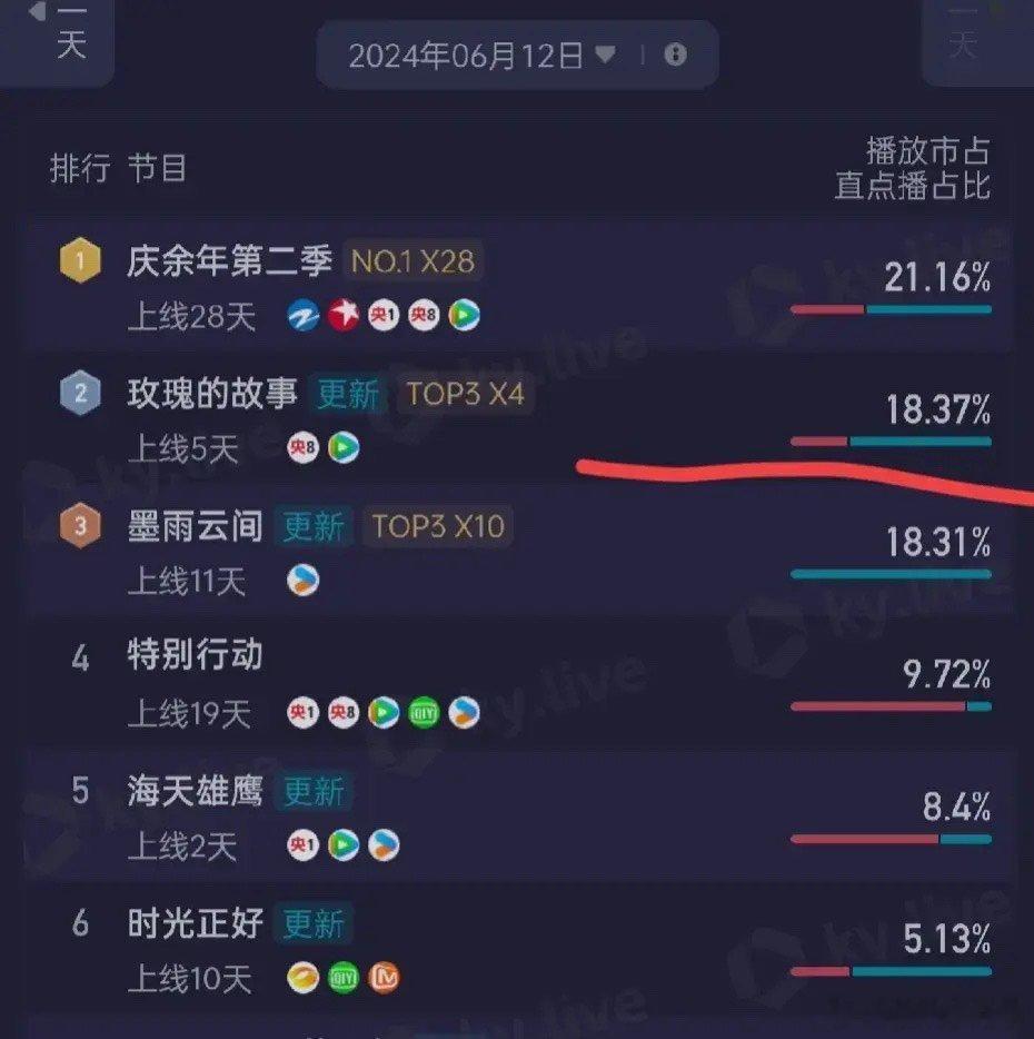 玫瑰数据不太妙啊，横盘 还稍微降了一点🤔 应该是彭冠英刚出场时惊艳了一下…… 