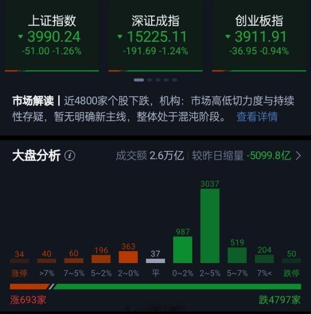 A股三大指数集体下跌，收盘上证指数跌1.26%，深证成指跌1.24%，创业板指跌
